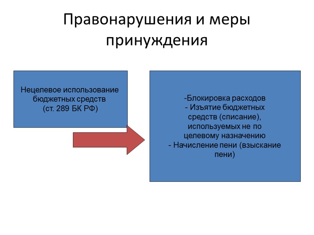 Правонарушения и меры принуждения Нецелевое использование бюджетных средств (ст. 289 БК РФ) -Блокировка расходов